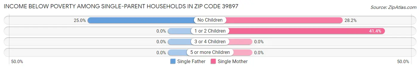 Income Below Poverty Among Single-Parent Households in Zip Code 39897