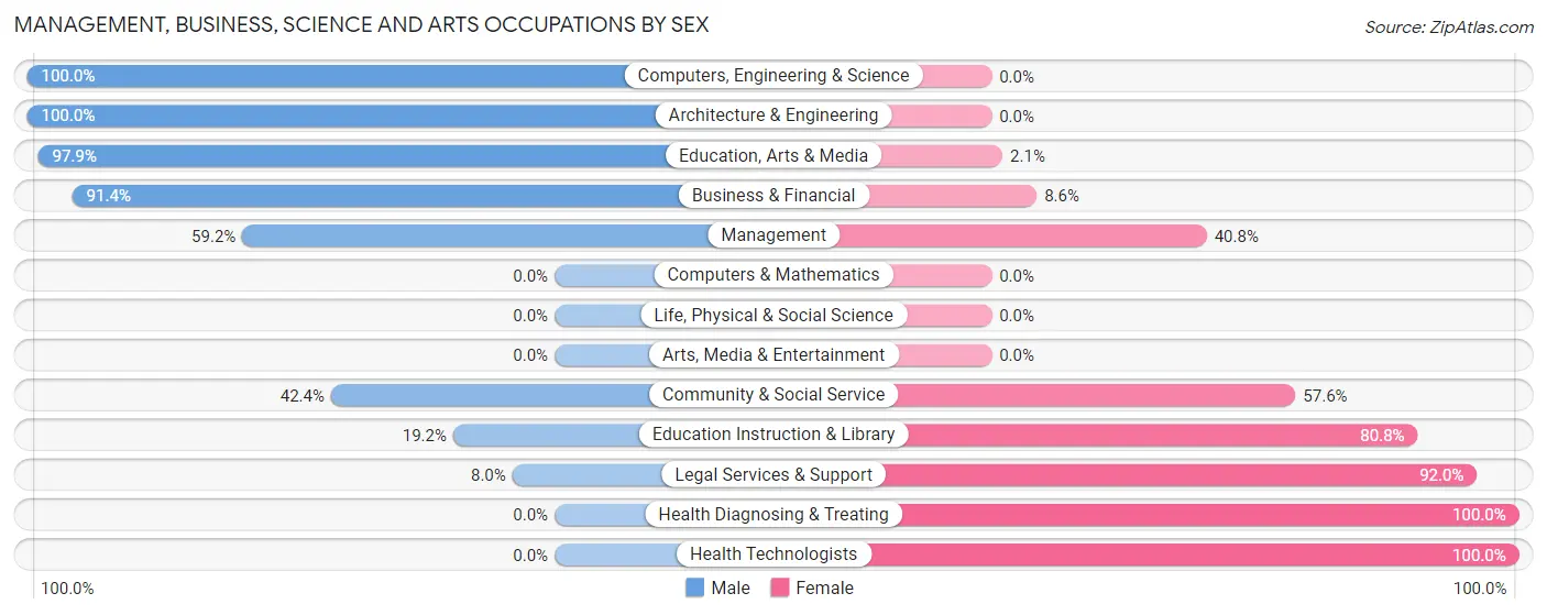 Management, Business, Science and Arts Occupations by Sex in Zip Code 39897