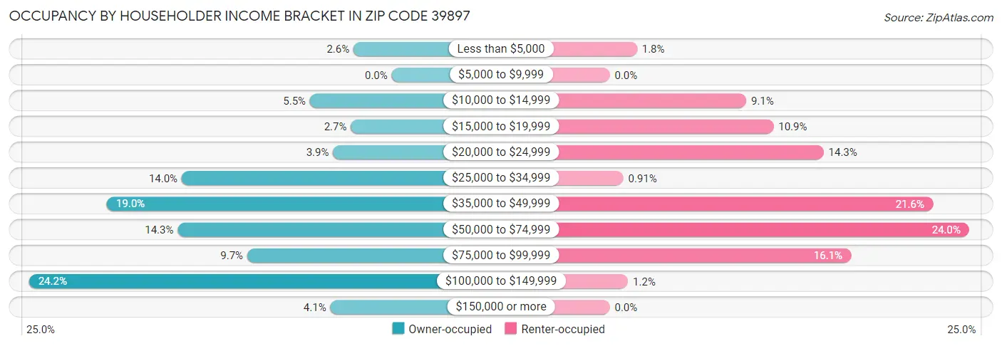 Occupancy by Householder Income Bracket in Zip Code 39897
