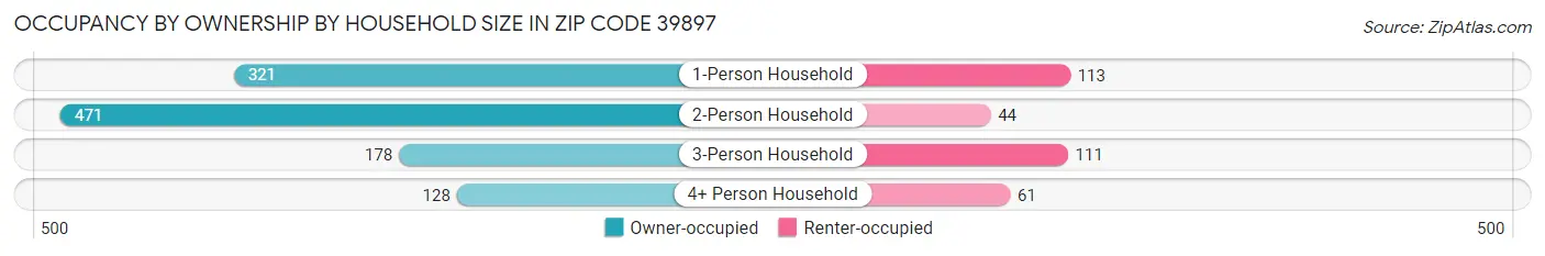 Occupancy by Ownership by Household Size in Zip Code 39897