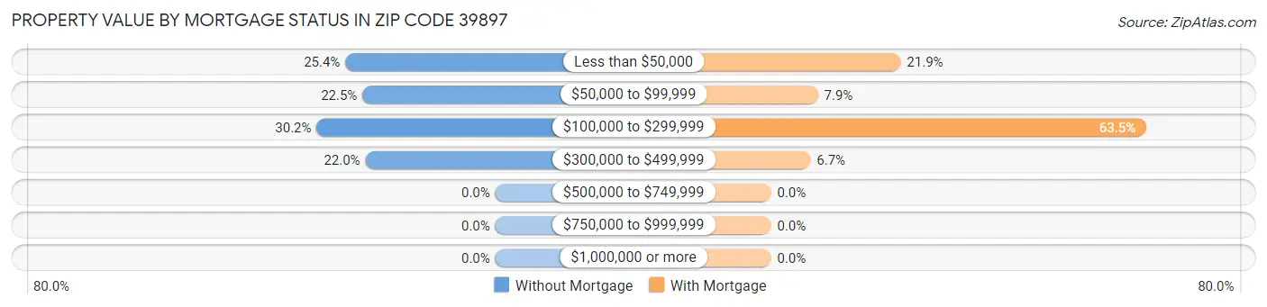 Property Value by Mortgage Status in Zip Code 39897