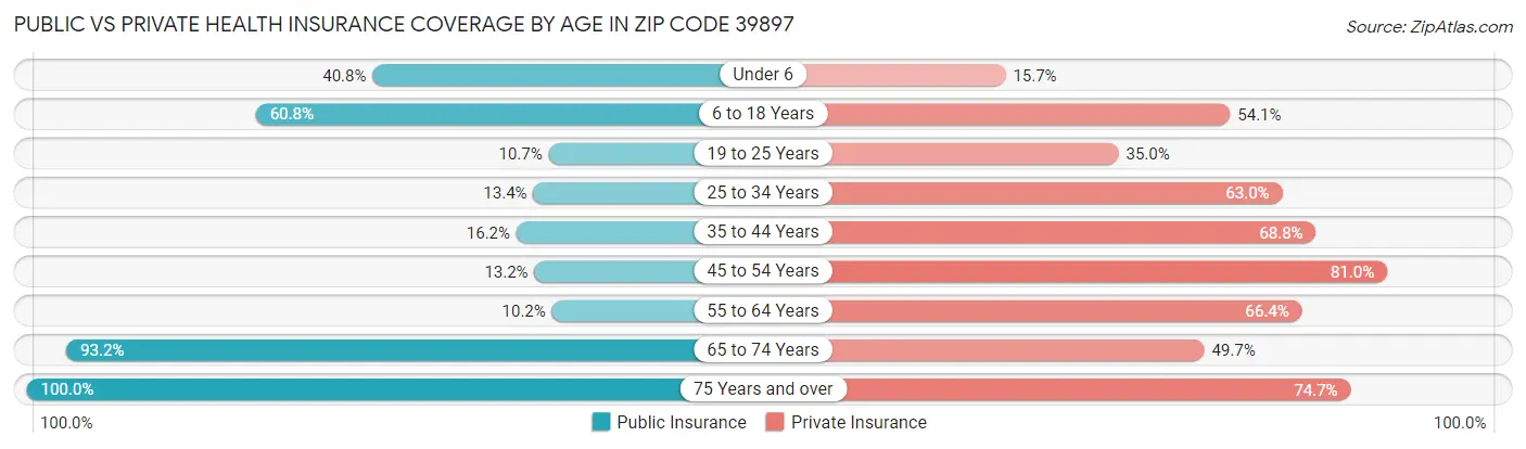 Public vs Private Health Insurance Coverage by Age in Zip Code 39897