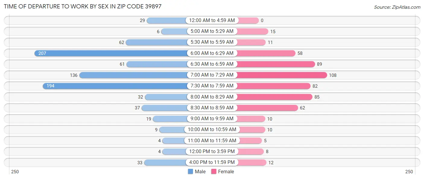Time of Departure to Work by Sex in Zip Code 39897