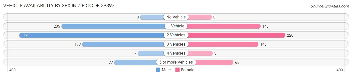 Vehicle Availability by Sex in Zip Code 39897