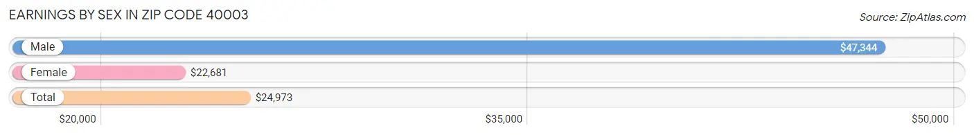 Earnings by Sex in Zip Code 40003