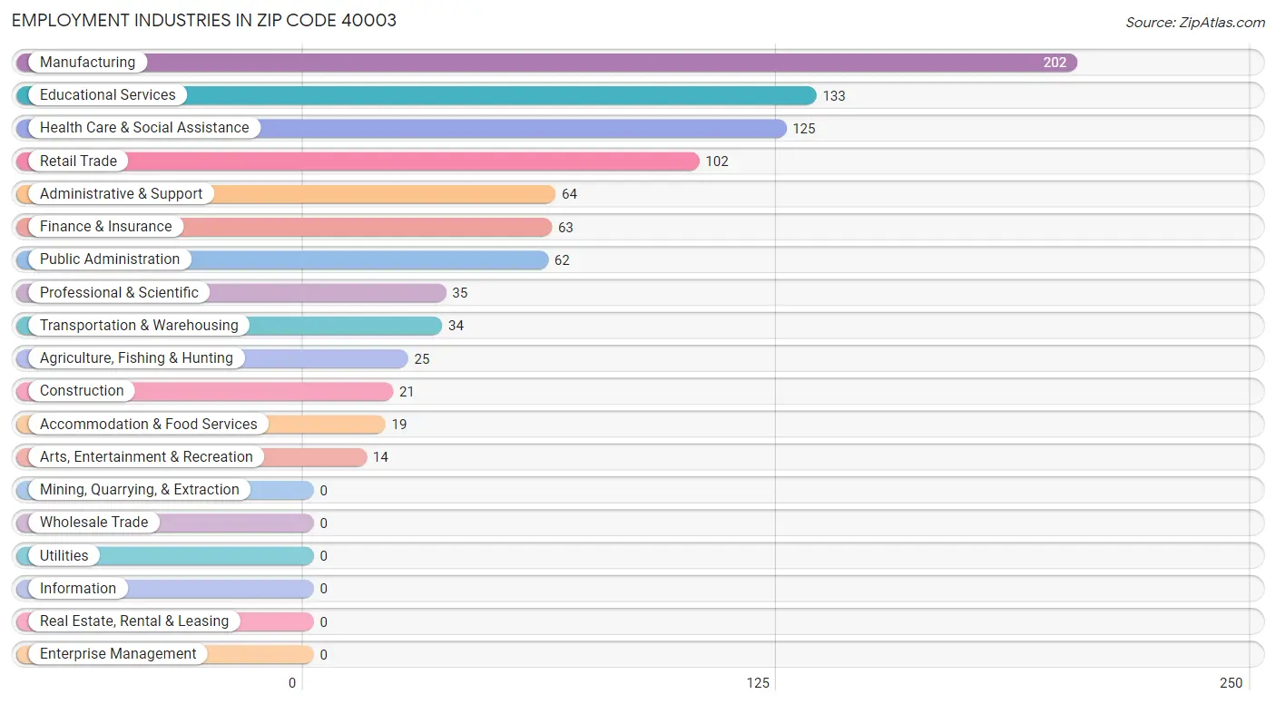 Employment Industries in Zip Code 40003