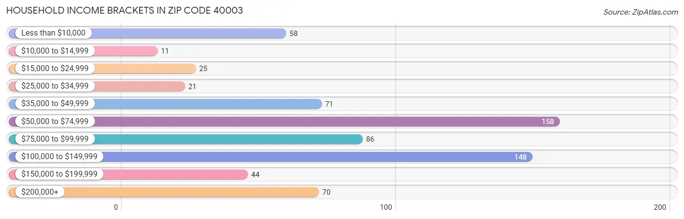 Household Income Brackets in Zip Code 40003