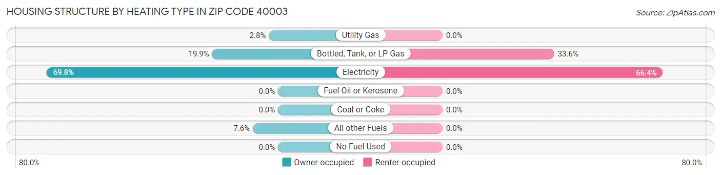 Housing Structure by Heating Type in Zip Code 40003