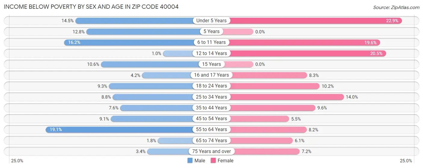 Income Below Poverty by Sex and Age in Zip Code 40004