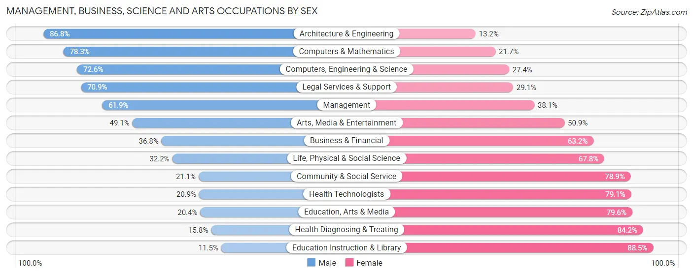 Management, Business, Science and Arts Occupations by Sex in Zip Code 40004