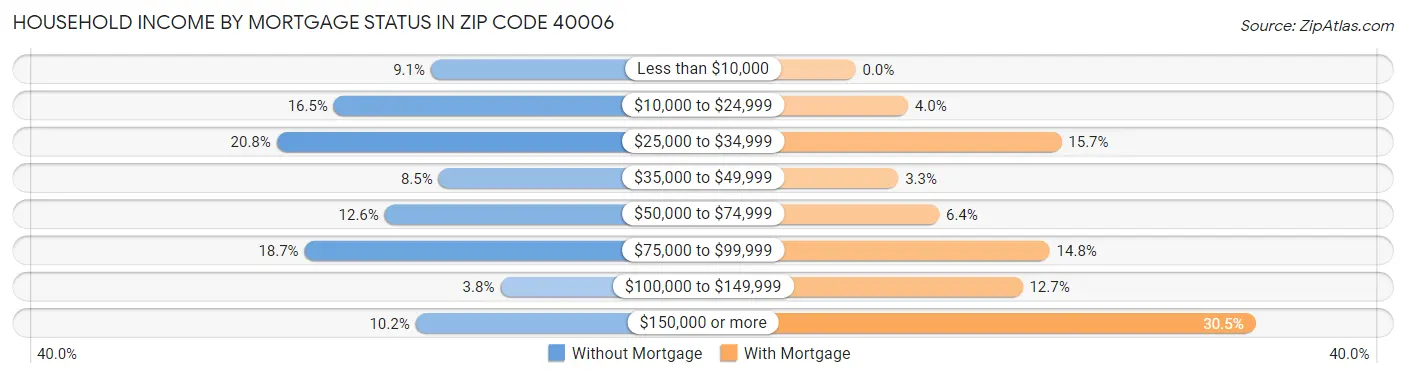 Household Income by Mortgage Status in Zip Code 40006