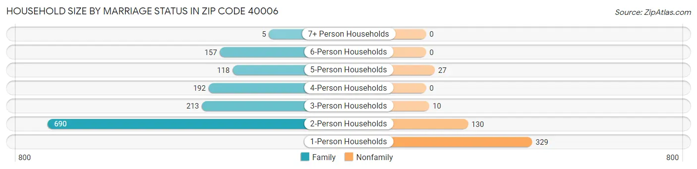 Household Size by Marriage Status in Zip Code 40006