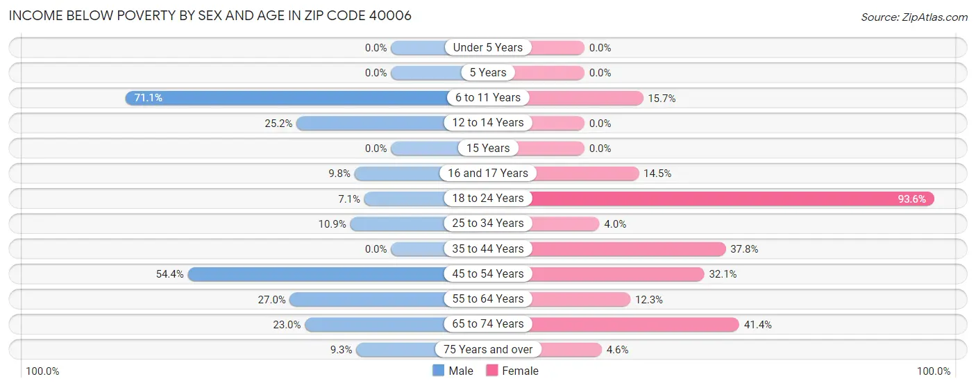 Income Below Poverty by Sex and Age in Zip Code 40006