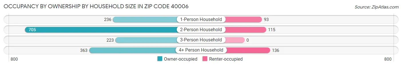 Occupancy by Ownership by Household Size in Zip Code 40006