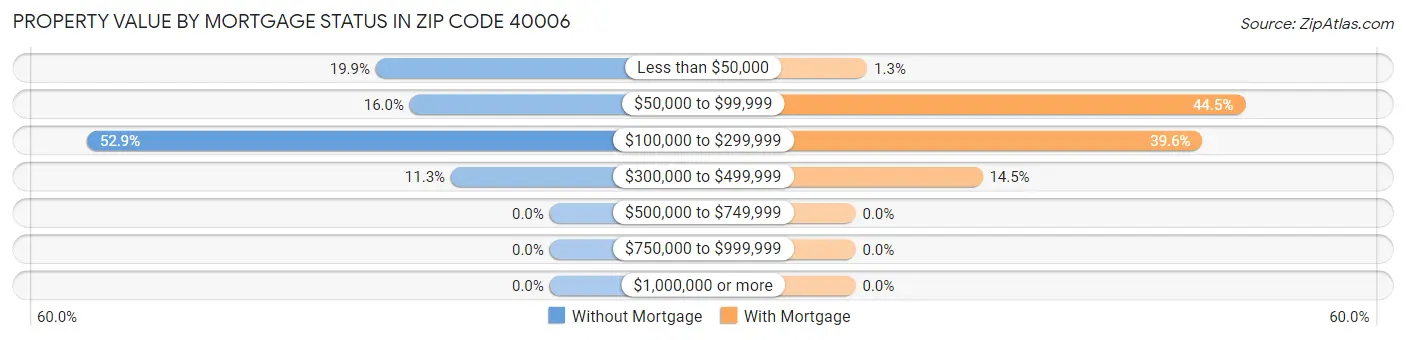 Property Value by Mortgage Status in Zip Code 40006