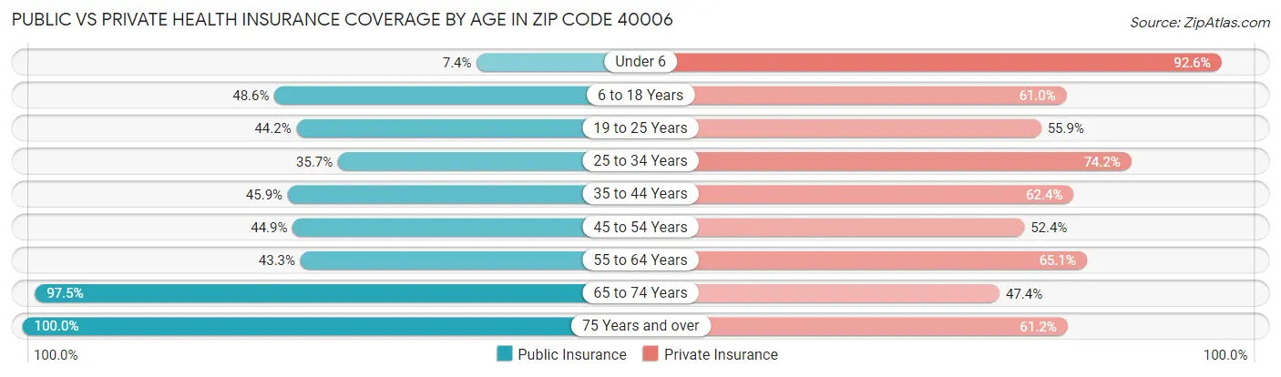 Public vs Private Health Insurance Coverage by Age in Zip Code 40006