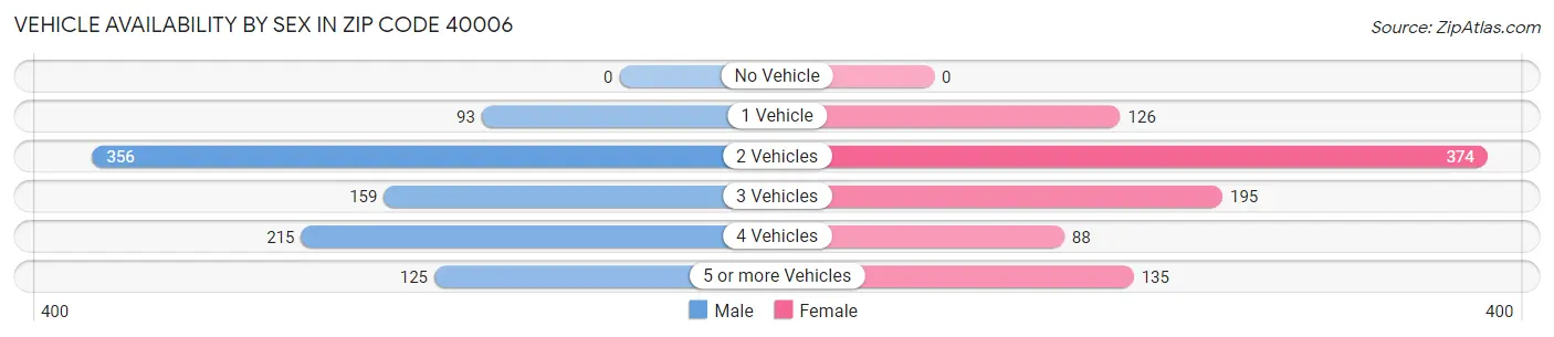 Vehicle Availability by Sex in Zip Code 40006