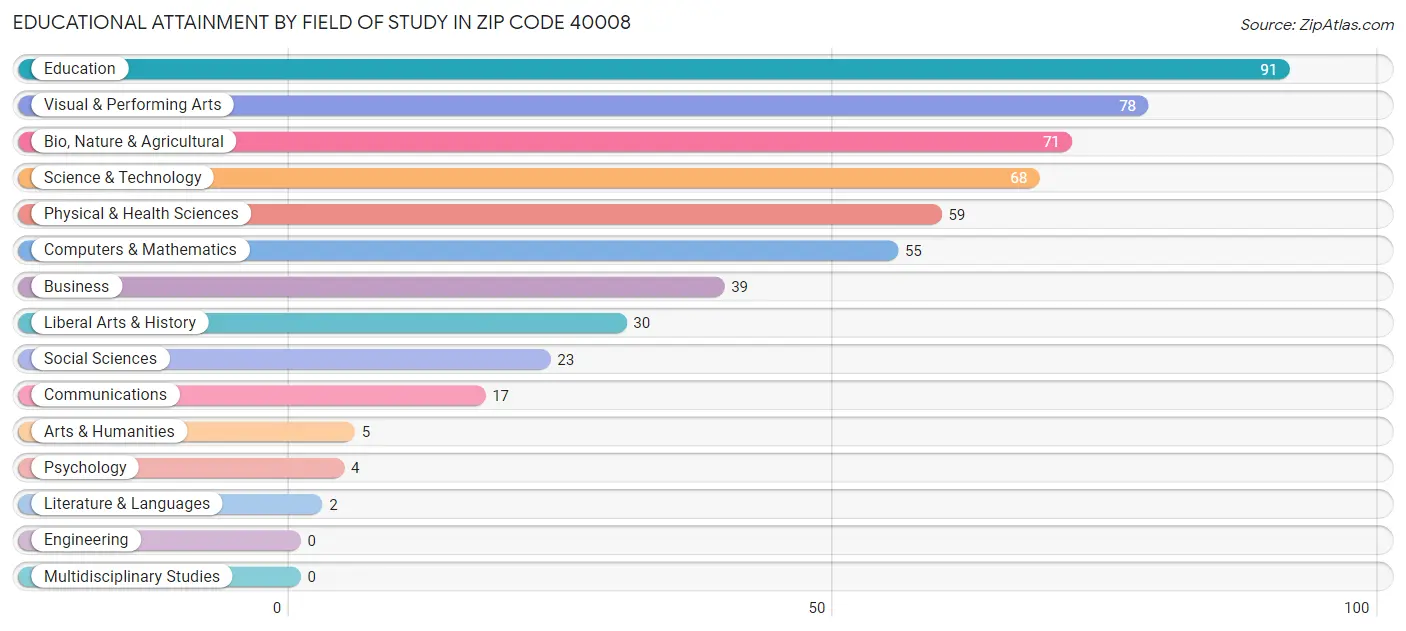 Educational Attainment by Field of Study in Zip Code 40008