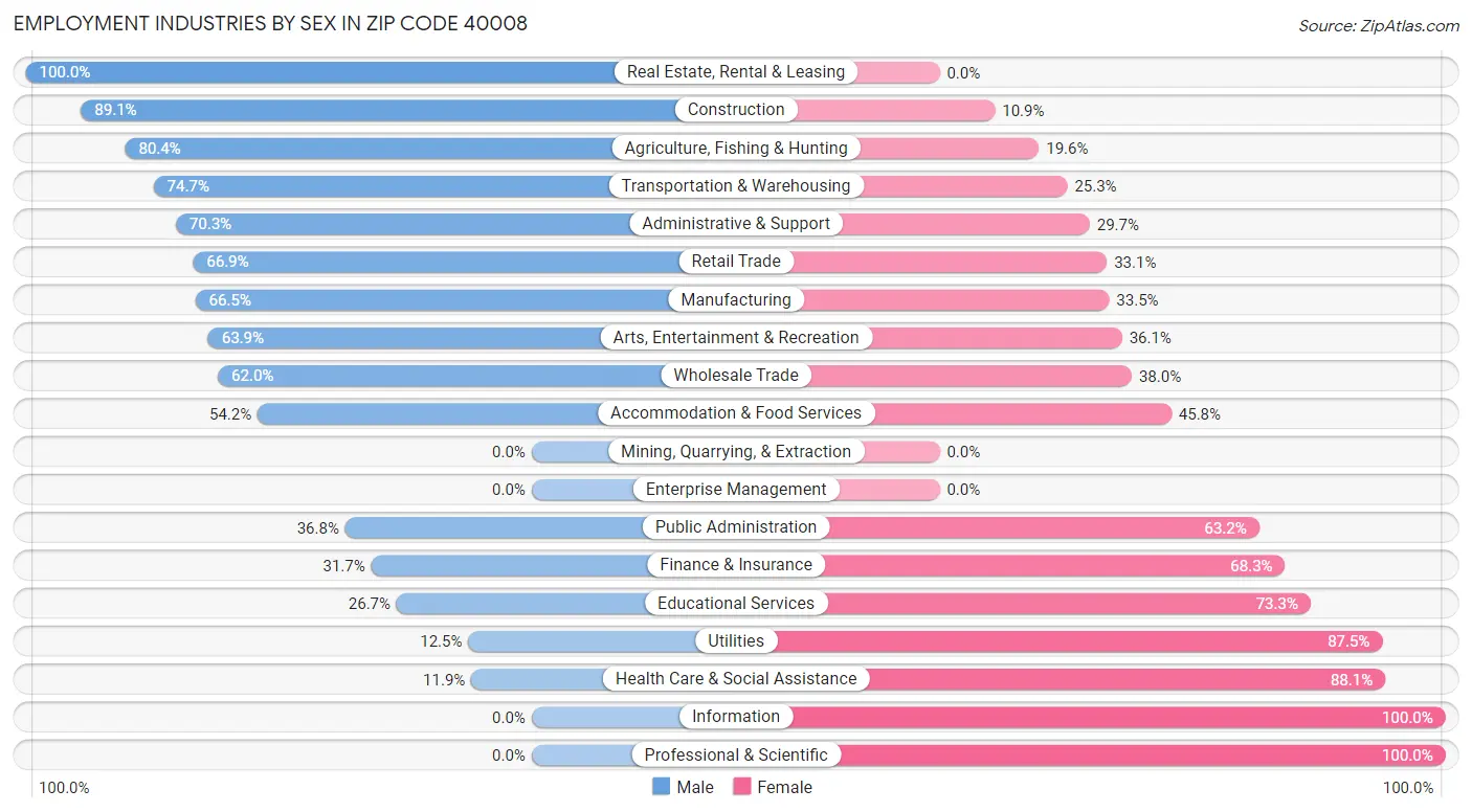 Employment Industries by Sex in Zip Code 40008