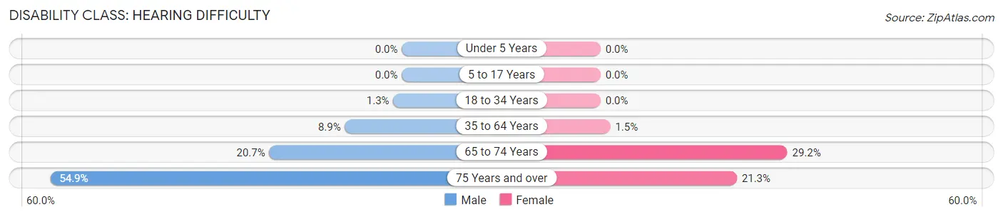 Disability in Zip Code 40008: <span>Hearing Difficulty</span>