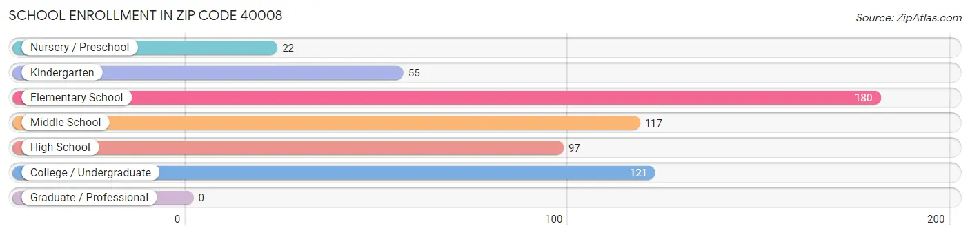 School Enrollment in Zip Code 40008