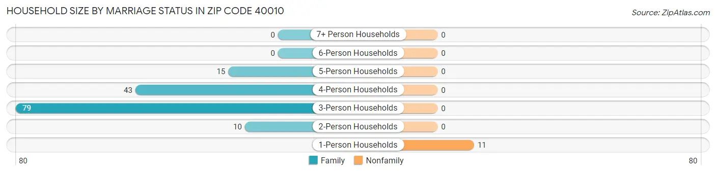 Household Size by Marriage Status in Zip Code 40010