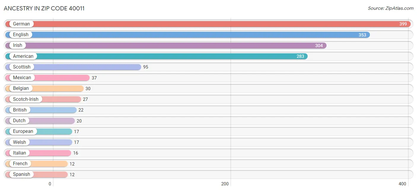 Ancestry in Zip Code 40011