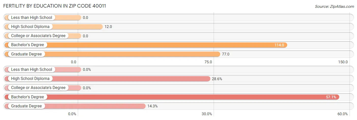 Female Fertility by Education Attainment in Zip Code 40011