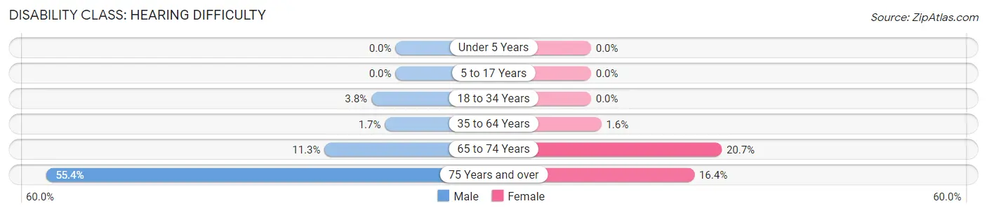 Disability in Zip Code 40011: <span>Hearing Difficulty</span>