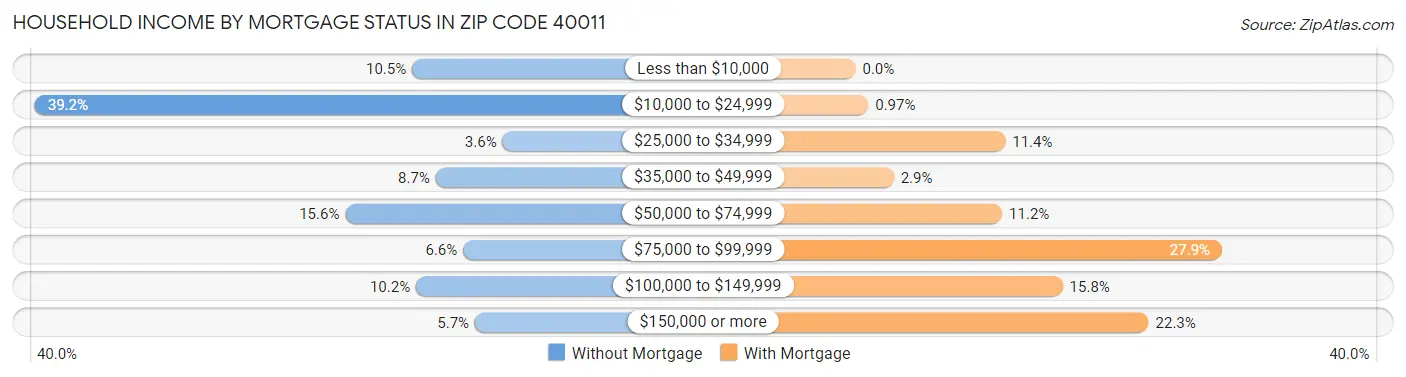 Household Income by Mortgage Status in Zip Code 40011