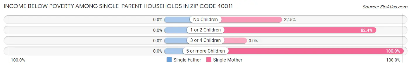 Income Below Poverty Among Single-Parent Households in Zip Code 40011