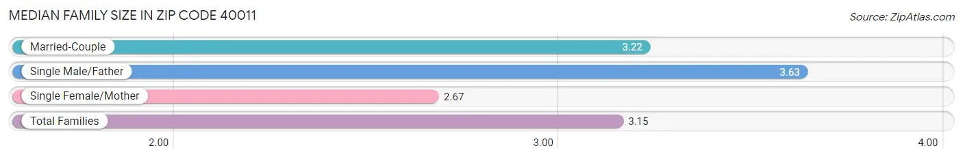 Median Family Size in Zip Code 40011