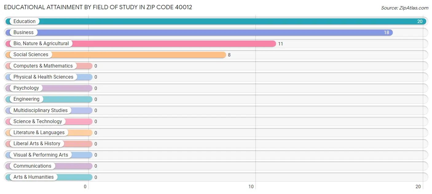 Educational Attainment by Field of Study in Zip Code 40012