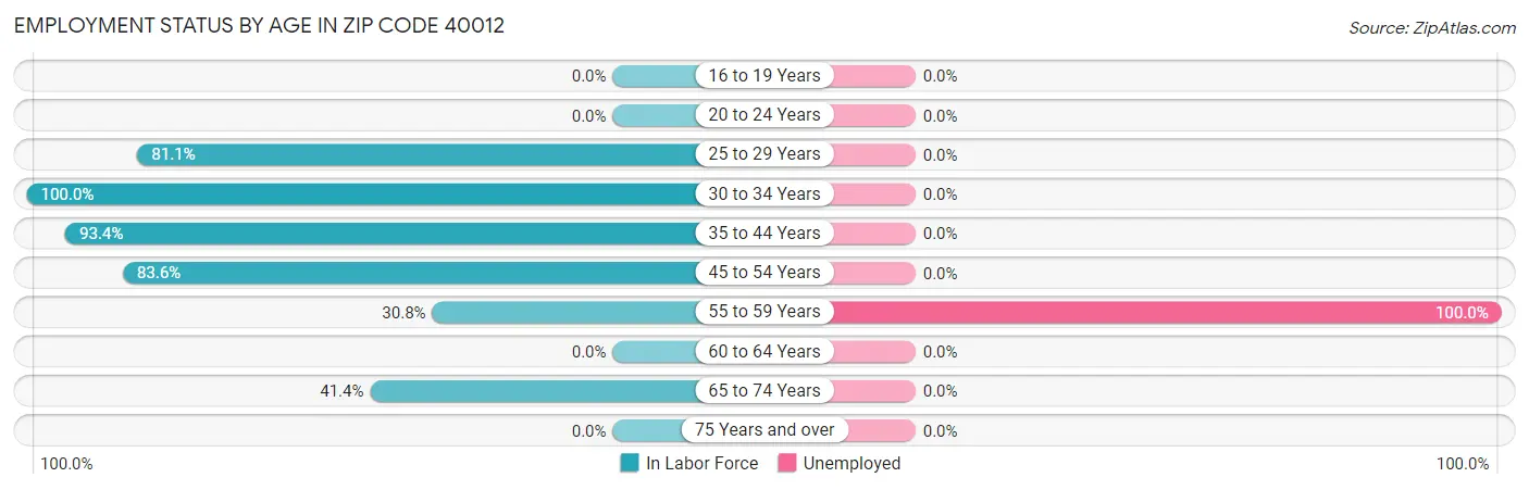 Employment Status by Age in Zip Code 40012