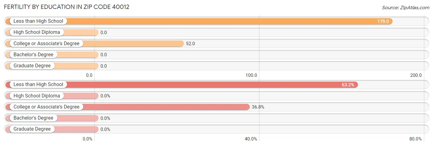 Female Fertility by Education Attainment in Zip Code 40012