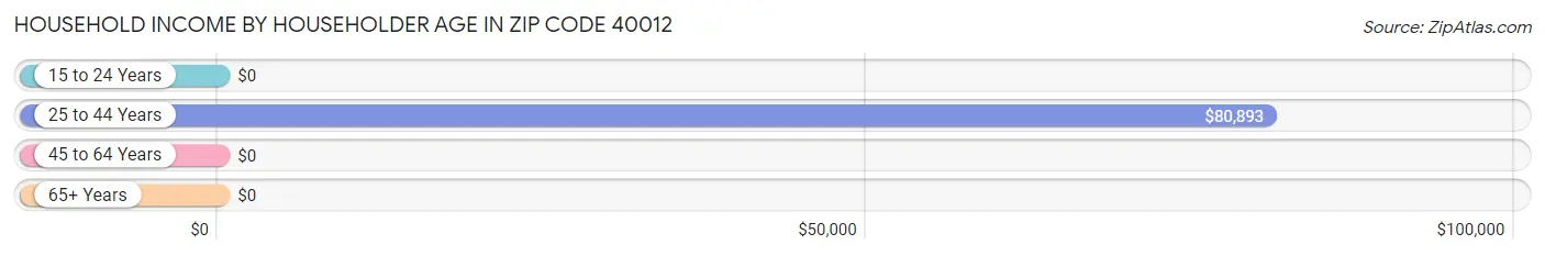 Household Income by Householder Age in Zip Code 40012