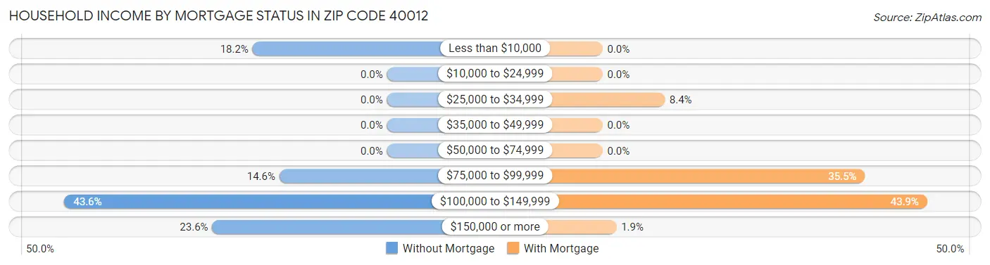 Household Income by Mortgage Status in Zip Code 40012