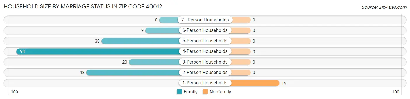 Household Size by Marriage Status in Zip Code 40012