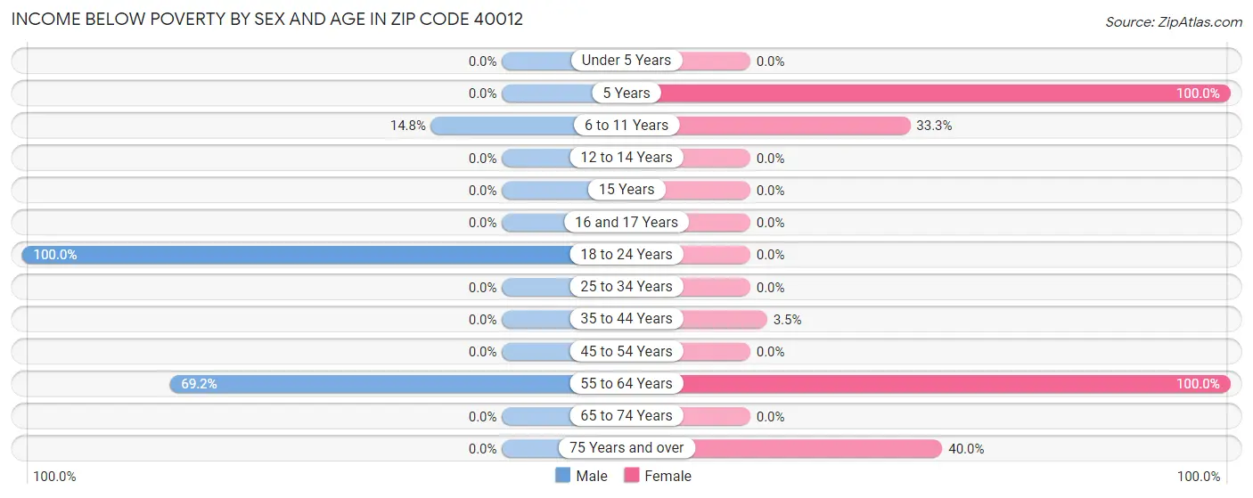 Income Below Poverty by Sex and Age in Zip Code 40012