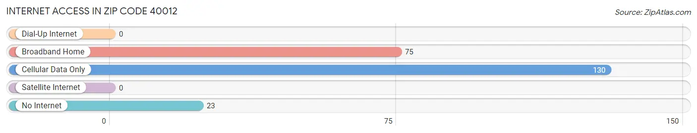 Internet Access in Zip Code 40012