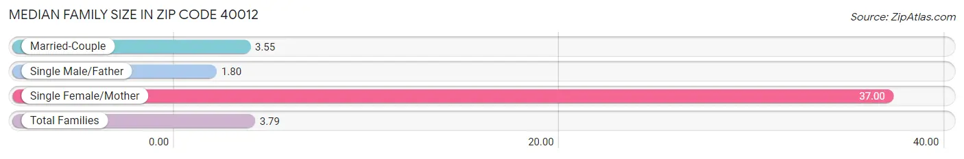 Median Family Size in Zip Code 40012