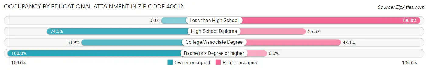 Occupancy by Educational Attainment in Zip Code 40012