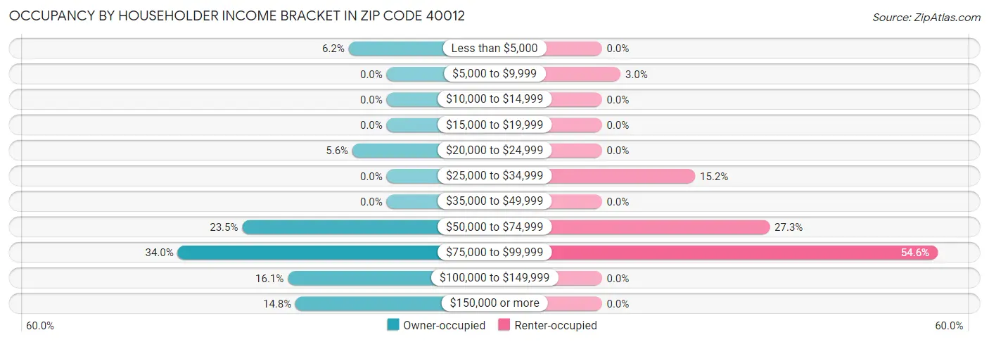 Occupancy by Householder Income Bracket in Zip Code 40012