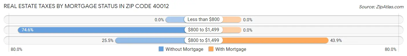 Real Estate Taxes by Mortgage Status in Zip Code 40012