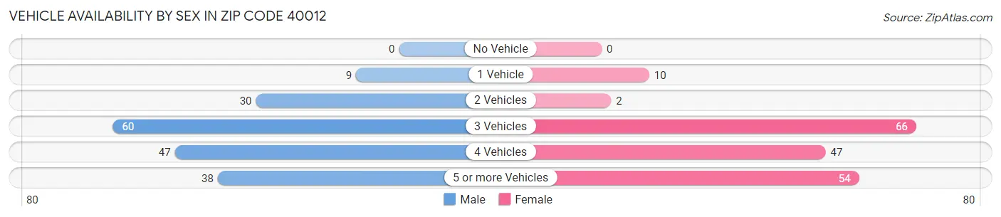 Vehicle Availability by Sex in Zip Code 40012