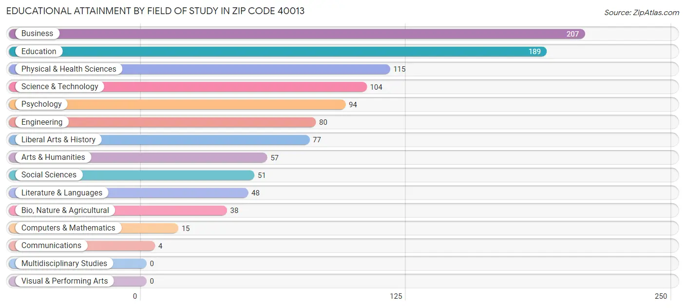 Educational Attainment by Field of Study in Zip Code 40013