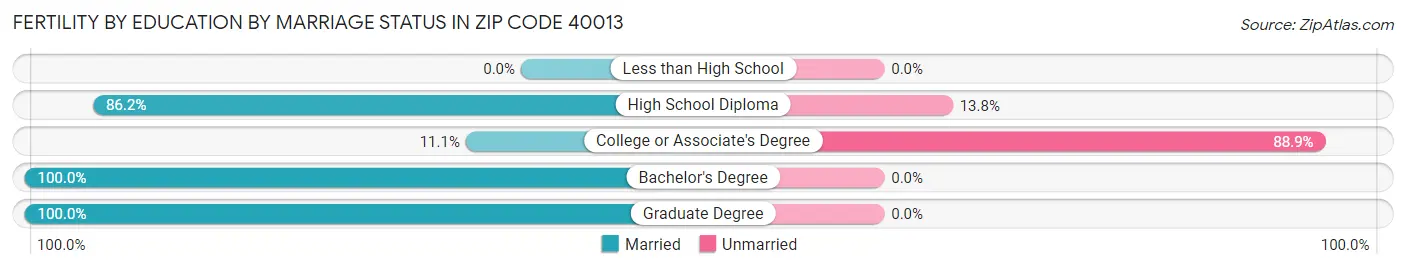 Female Fertility by Education by Marriage Status in Zip Code 40013