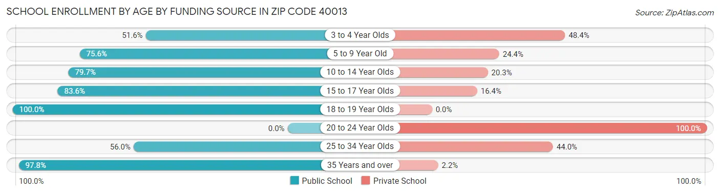 School Enrollment by Age by Funding Source in Zip Code 40013