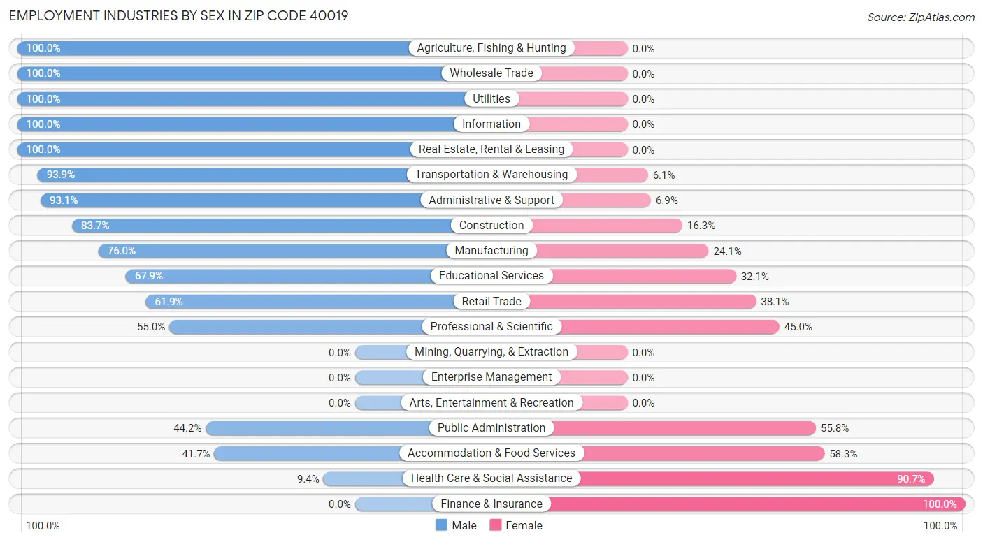 Employment Industries by Sex in Zip Code 40019