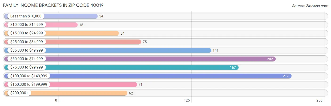 Family Income Brackets in Zip Code 40019